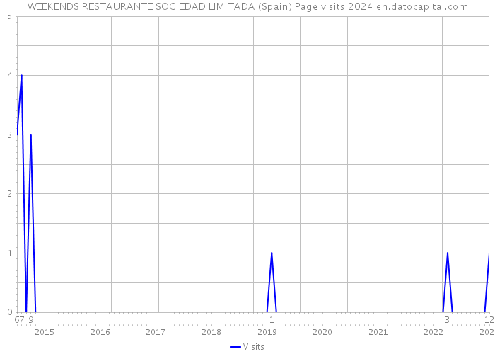WEEKENDS RESTAURANTE SOCIEDAD LIMITADA (Spain) Page visits 2024 