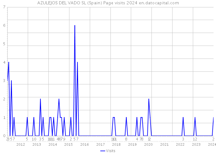 AZULEJOS DEL VADO SL (Spain) Page visits 2024 