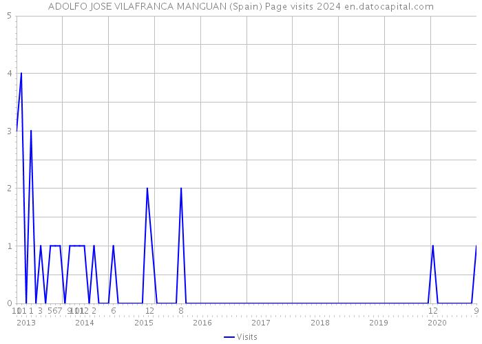 ADOLFO JOSE VILAFRANCA MANGUAN (Spain) Page visits 2024 