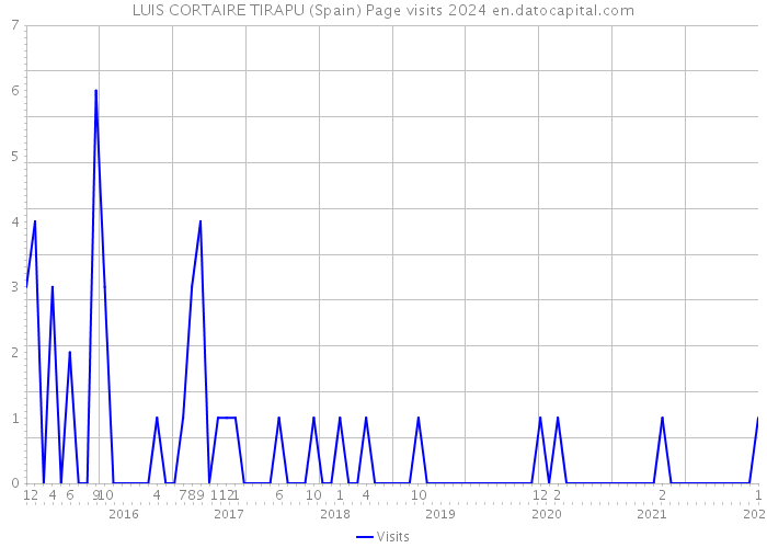 LUIS CORTAIRE TIRAPU (Spain) Page visits 2024 
