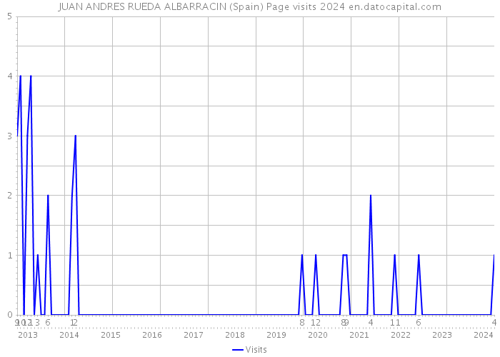 JUAN ANDRES RUEDA ALBARRACIN (Spain) Page visits 2024 