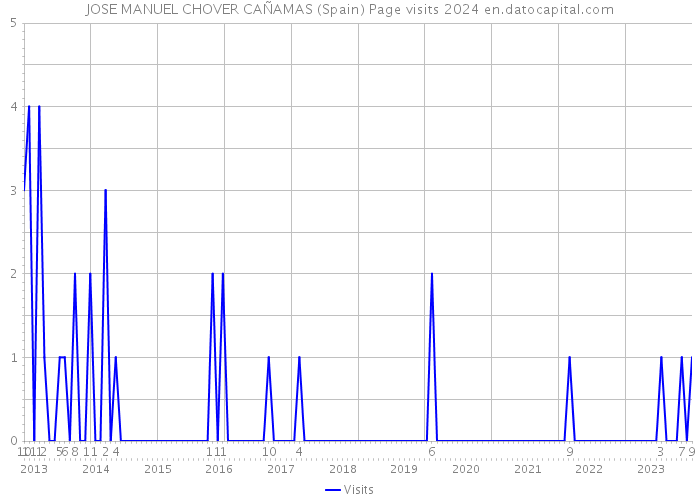 JOSE MANUEL CHOVER CAÑAMAS (Spain) Page visits 2024 