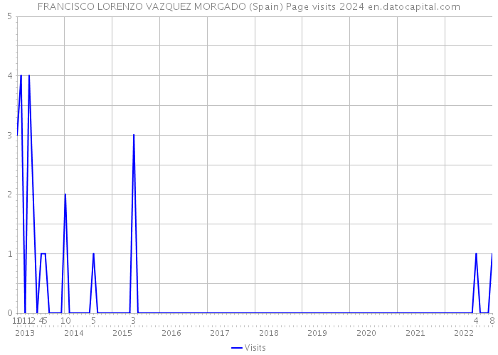 FRANCISCO LORENZO VAZQUEZ MORGADO (Spain) Page visits 2024 