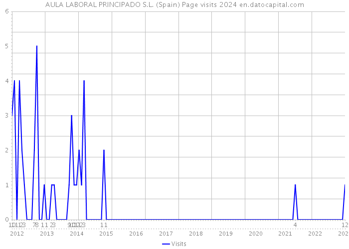 AULA LABORAL PRINCIPADO S.L. (Spain) Page visits 2024 