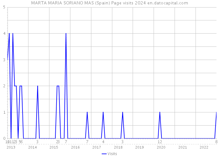 MARTA MARIA SORIANO MAS (Spain) Page visits 2024 