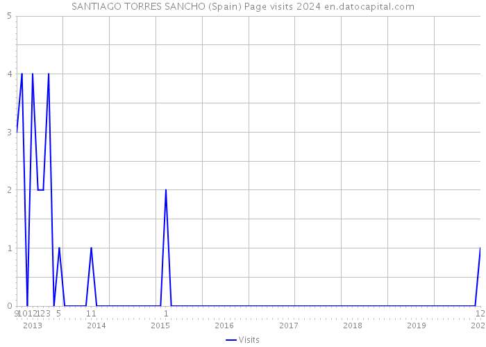 SANTIAGO TORRES SANCHO (Spain) Page visits 2024 