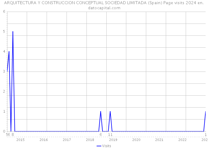 ARQUITECTURA Y CONSTRUCCION CONCEPTUAL SOCIEDAD LIMITADA (Spain) Page visits 2024 