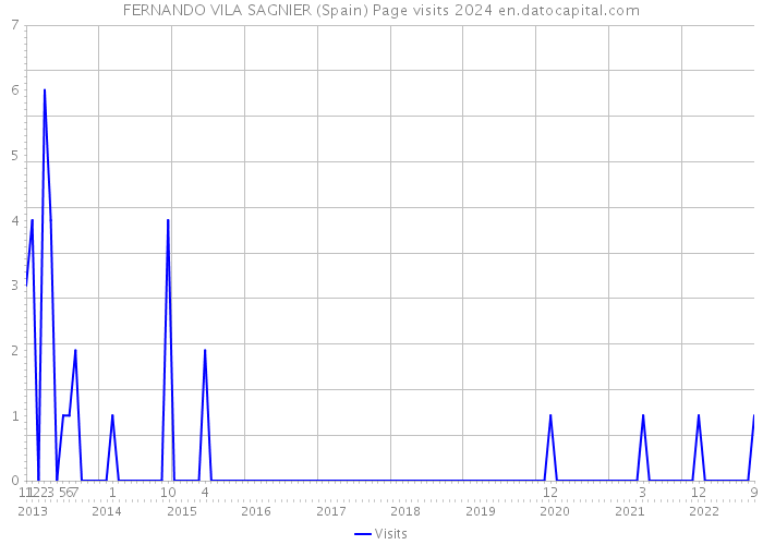 FERNANDO VILA SAGNIER (Spain) Page visits 2024 