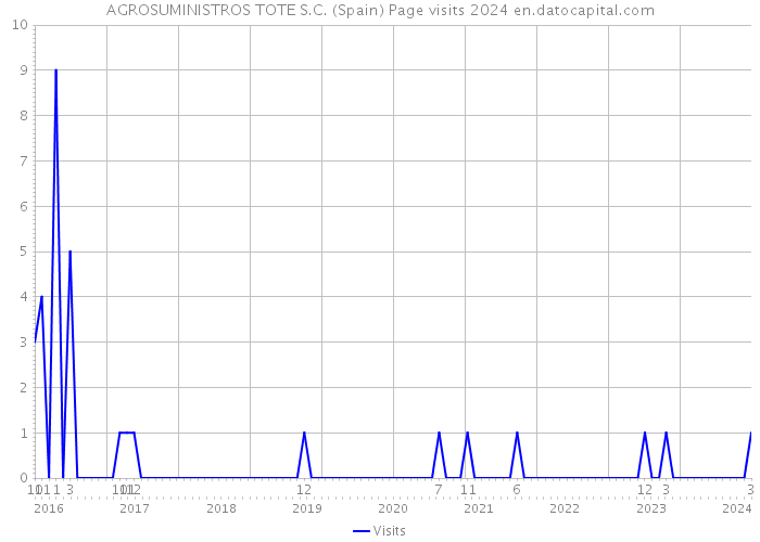 AGROSUMINISTROS TOTE S.C. (Spain) Page visits 2024 