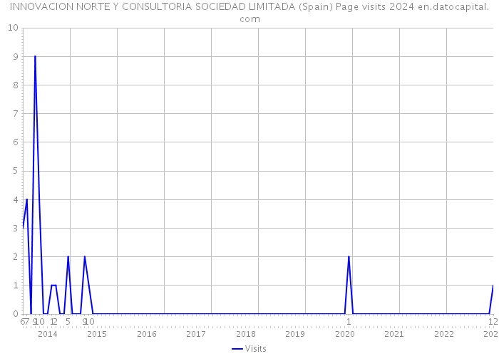 INNOVACION NORTE Y CONSULTORIA SOCIEDAD LIMITADA (Spain) Page visits 2024 