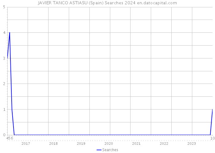 JAVIER TANCO ASTIASU (Spain) Searches 2024 