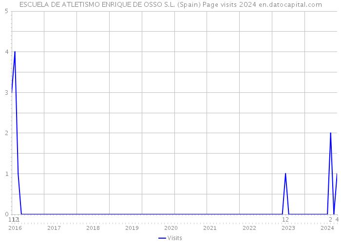 ESCUELA DE ATLETISMO ENRIQUE DE OSSO S.L. (Spain) Page visits 2024 