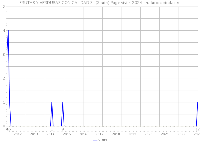 FRUTAS Y VERDURAS CON CALIDAD SL (Spain) Page visits 2024 