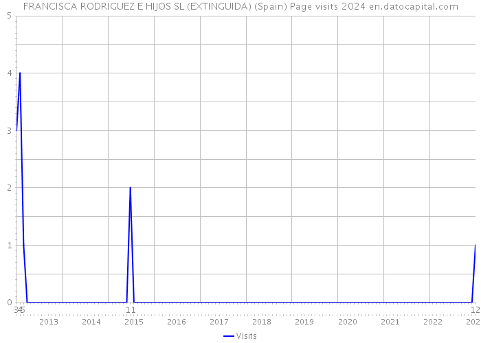 FRANCISCA RODRIGUEZ E HIJOS SL (EXTINGUIDA) (Spain) Page visits 2024 