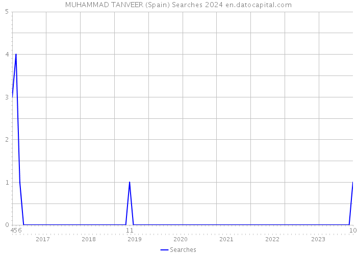MUHAMMAD TANVEER (Spain) Searches 2024 