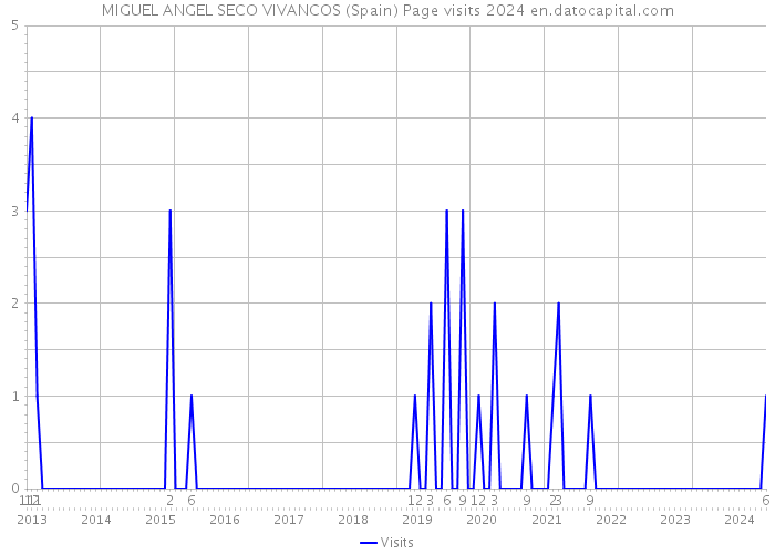 MIGUEL ANGEL SECO VIVANCOS (Spain) Page visits 2024 