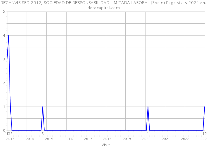 RECANVIS SBD 2012, SOCIEDAD DE RESPONSABILIDAD LIMITADA LABORAL (Spain) Page visits 2024 