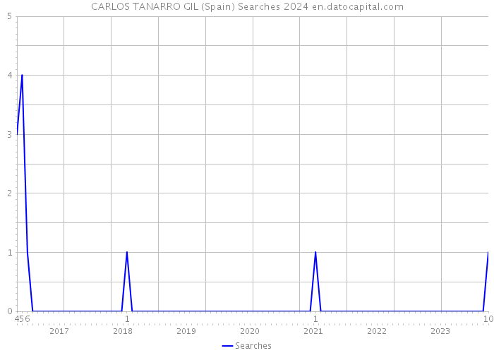 CARLOS TANARRO GIL (Spain) Searches 2024 