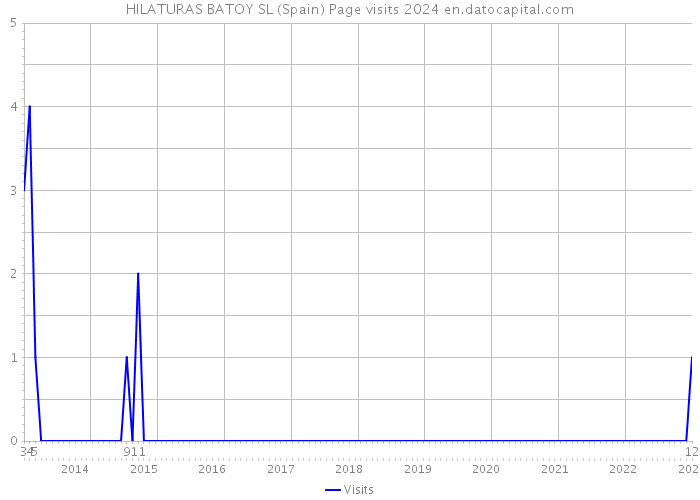 HILATURAS BATOY SL (Spain) Page visits 2024 