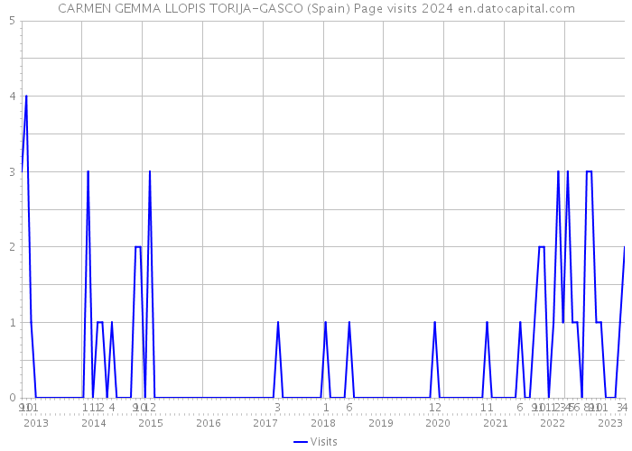 CARMEN GEMMA LLOPIS TORIJA-GASCO (Spain) Page visits 2024 