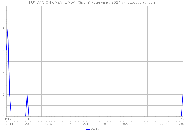 FUNDACION CASATEJADA. (Spain) Page visits 2024 