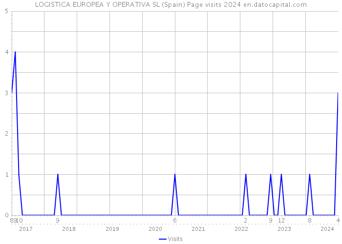 LOGISTICA EUROPEA Y OPERATIVA SL (Spain) Page visits 2024 