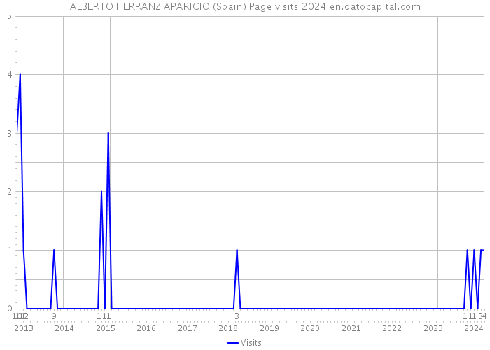 ALBERTO HERRANZ APARICIO (Spain) Page visits 2024 