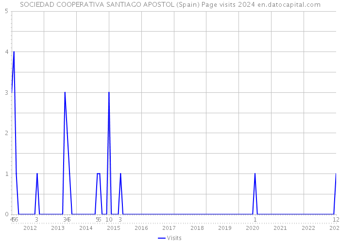 SOCIEDAD COOPERATIVA SANTIAGO APOSTOL (Spain) Page visits 2024 