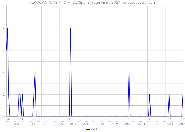 AEROGRAFICAS M. S. A. SL (Spain) Page visits 2024 