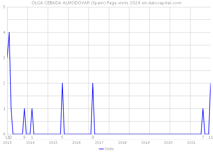 OLGA CEBADA ALMODOVAR (Spain) Page visits 2024 