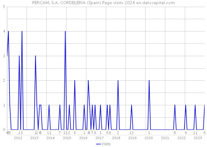 PERCAM, S.A. CORDELERIA (Spain) Page visits 2024 