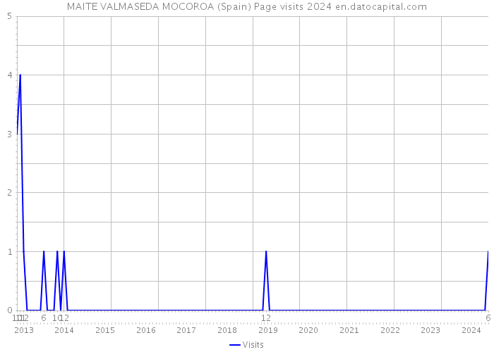 MAITE VALMASEDA MOCOROA (Spain) Page visits 2024 