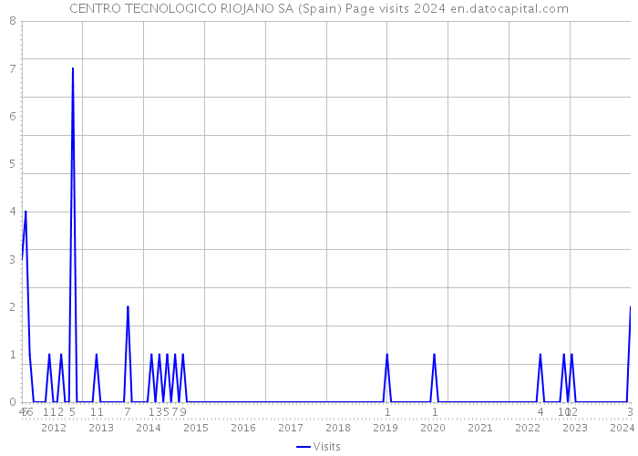 CENTRO TECNOLOGICO RIOJANO SA (Spain) Page visits 2024 