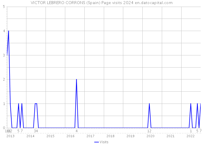 VICTOR LEBRERO CORRONS (Spain) Page visits 2024 