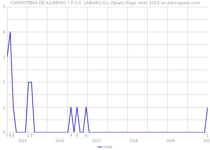 CARPINTERIA DE ALUMINIO Y P.V.C. LABAIRU,S.L. (Spain) Page visits 2024 