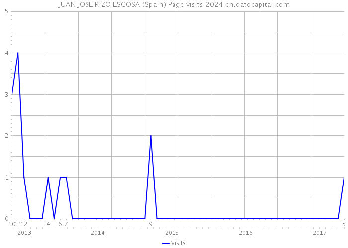 JUAN JOSE RIZO ESCOSA (Spain) Page visits 2024 
