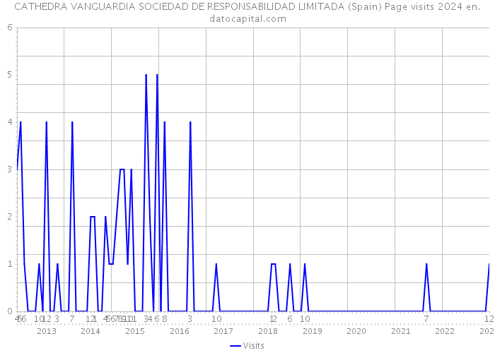 CATHEDRA VANGUARDIA SOCIEDAD DE RESPONSABILIDAD LIMITADA (Spain) Page visits 2024 