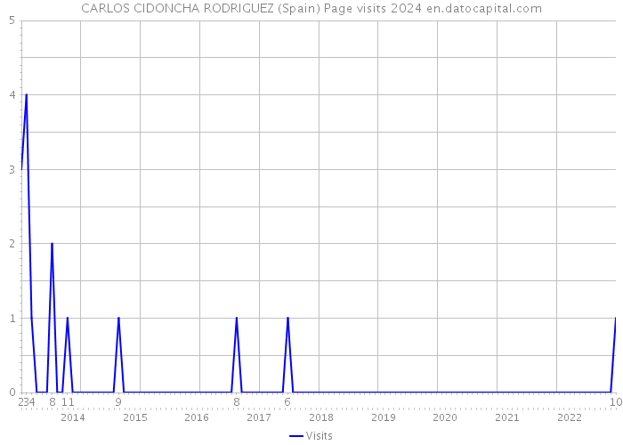 CARLOS CIDONCHA RODRIGUEZ (Spain) Page visits 2024 