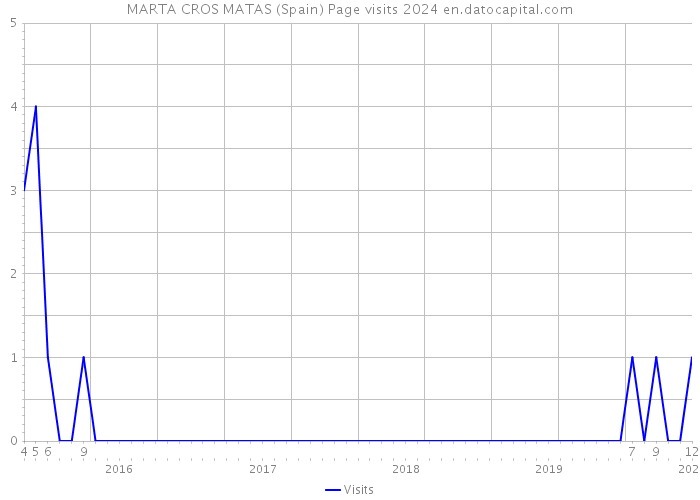 MARTA CROS MATAS (Spain) Page visits 2024 