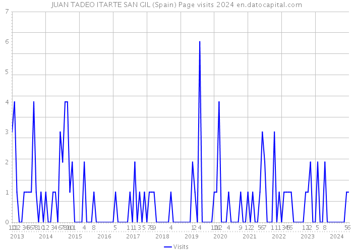 JUAN TADEO ITARTE SAN GIL (Spain) Page visits 2024 