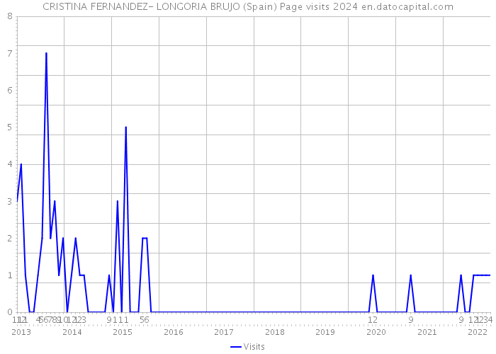 CRISTINA FERNANDEZ- LONGORIA BRUJO (Spain) Page visits 2024 