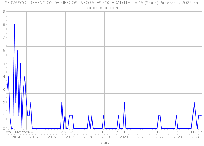 SERVASCO PREVENCION DE RIESGOS LABORALES SOCIEDAD LIMITADA (Spain) Page visits 2024 