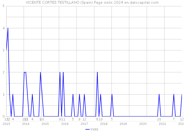 VICENTE CORTES TESTILLANO (Spain) Page visits 2024 