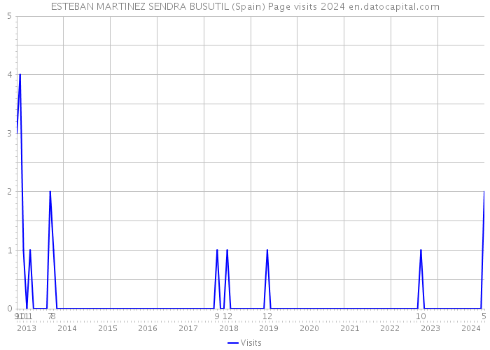 ESTEBAN MARTINEZ SENDRA BUSUTIL (Spain) Page visits 2024 