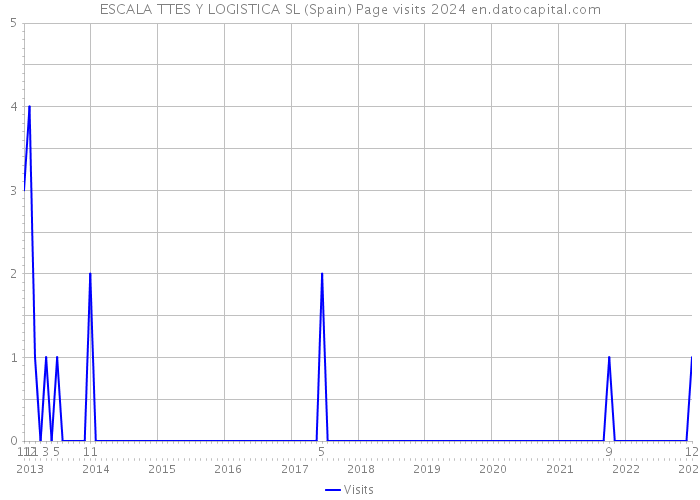 ESCALA TTES Y LOGISTICA SL (Spain) Page visits 2024 