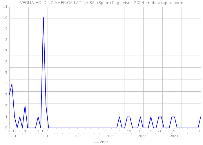 VEOLIA HOLDING AMERICA LATINA SA. (Spain) Page visits 2024 