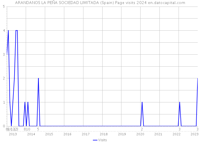 ARANDANOS LA PEÑA SOCIEDAD LIMITADA (Spain) Page visits 2024 