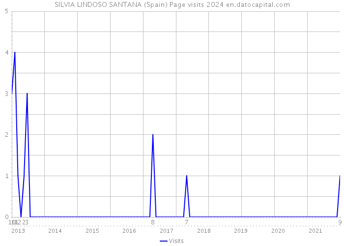 SILVIA LINDOSO SANTANA (Spain) Page visits 2024 