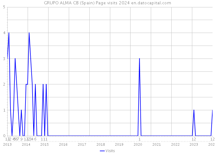 GRUPO ALMA CB (Spain) Page visits 2024 