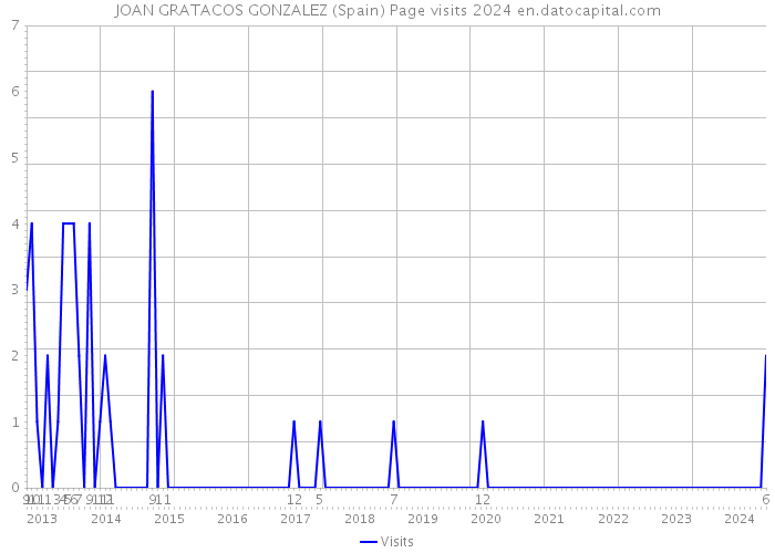 JOAN GRATACOS GONZALEZ (Spain) Page visits 2024 